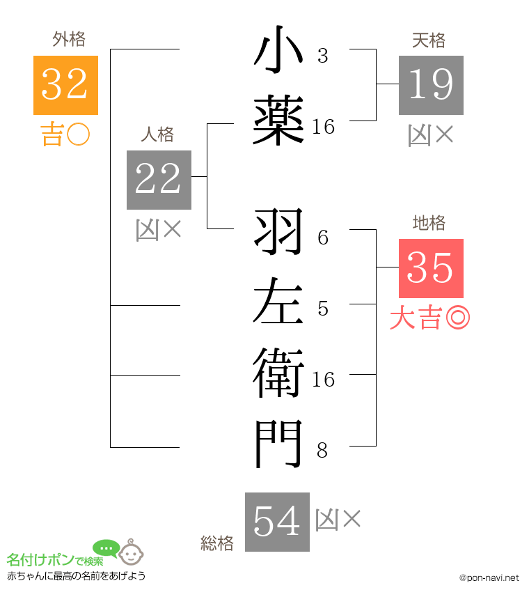 小薬 羽左衛門さんの姓名判断結果