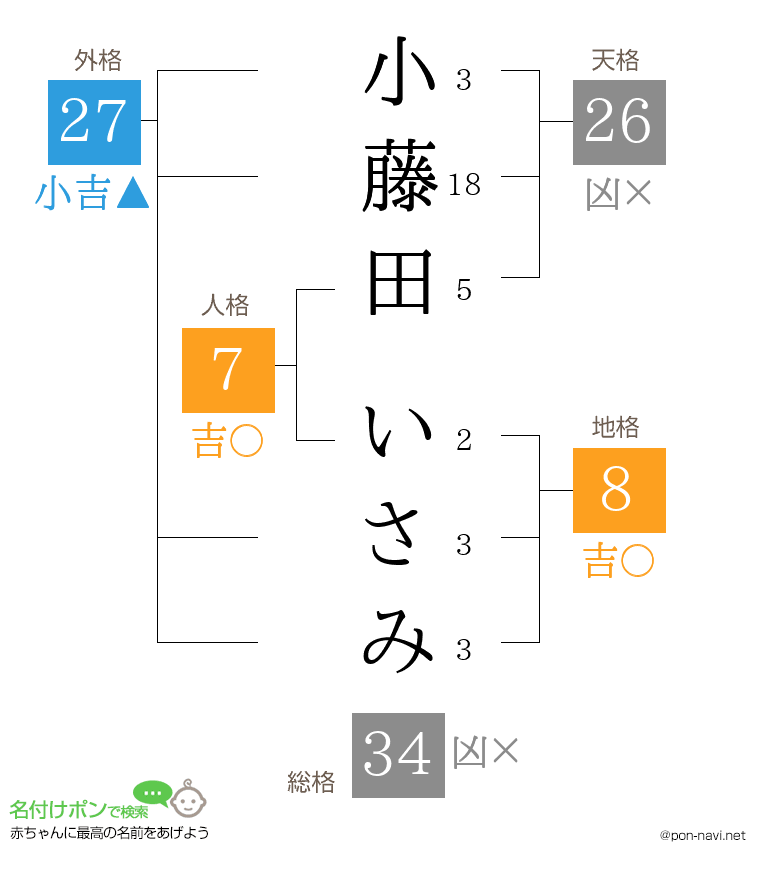 小藤田 いさみさんの姓名判断結果