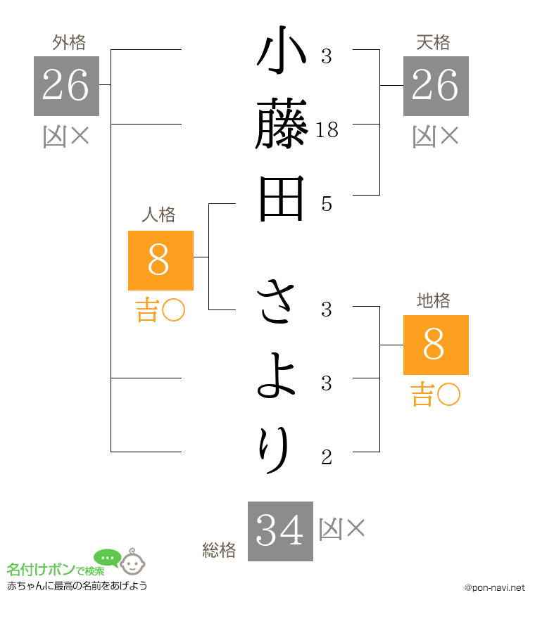 小藤田 さよりさんの姓名判断結果