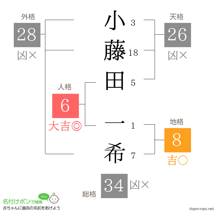 小藤田 一希さんの姓名判断結果