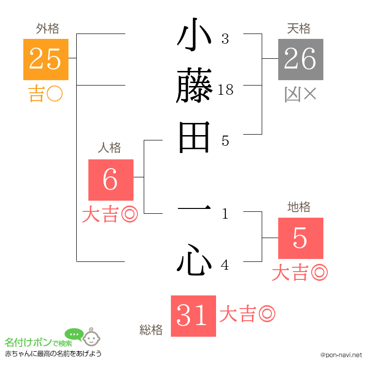 小藤田 一心さんの姓名判断結果