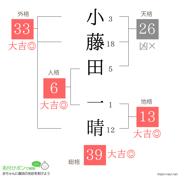 小藤田 一晴さんの姓名判断結果
