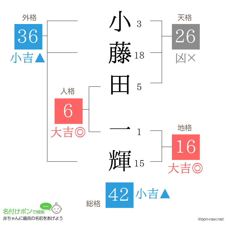 小藤田 一輝さんの姓名判断結果