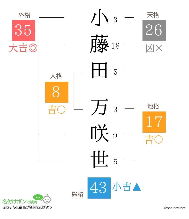 小藤田 万咲世さんの姓名判断結果