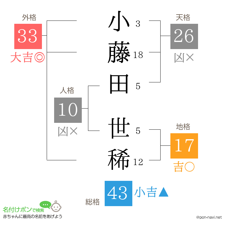 小藤田 世稀さんの姓名判断結果