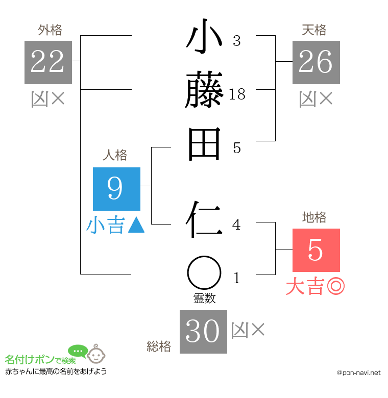 小藤田 仁さんの姓名判断結果