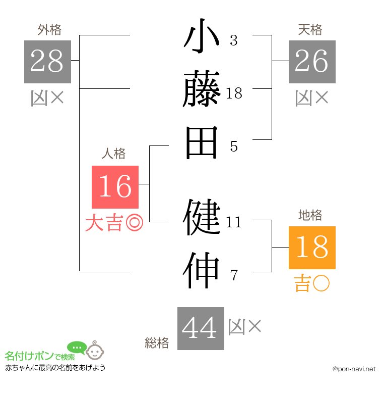 小藤田 健伸さんの姓名判断結果