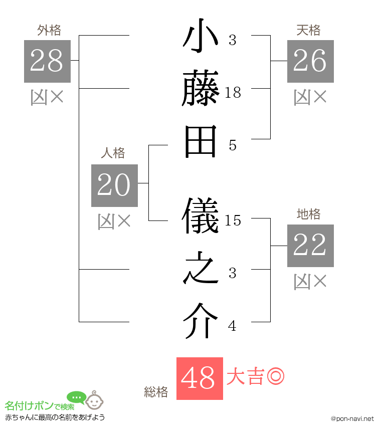 小藤田 儀之介さんの姓名判断結果