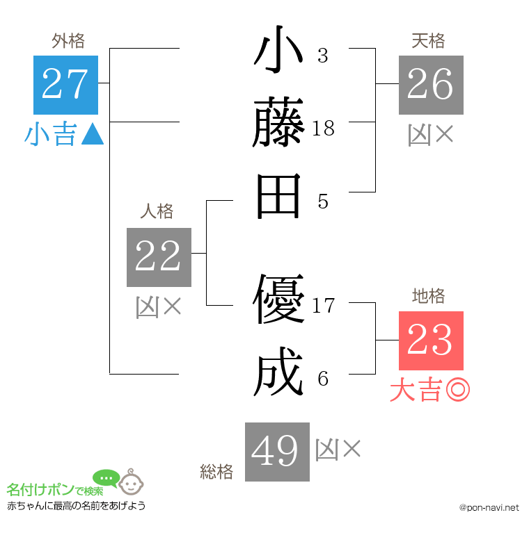 小藤田 優成さんの姓名判断結果