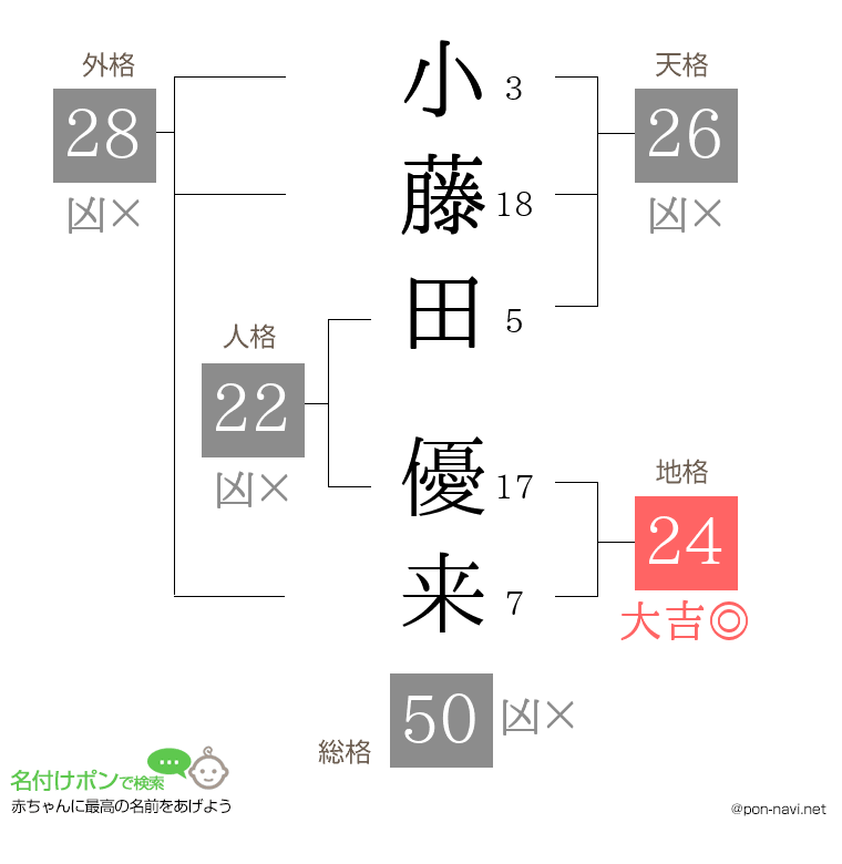 小藤田 優来さんの姓名判断結果
