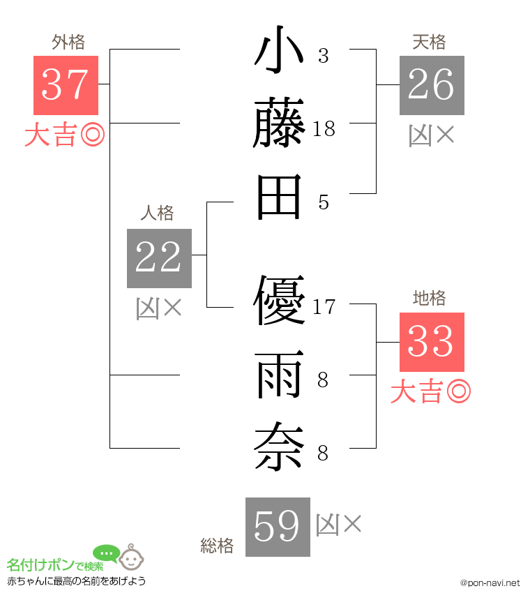 小藤田 優雨奈さんの姓名判断結果