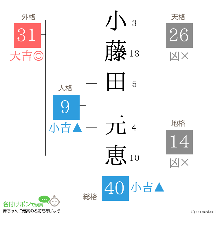 小藤田 元恵さんの姓名判断結果