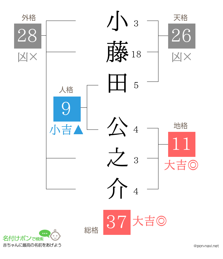 小藤田 公之介さんの姓名判断結果