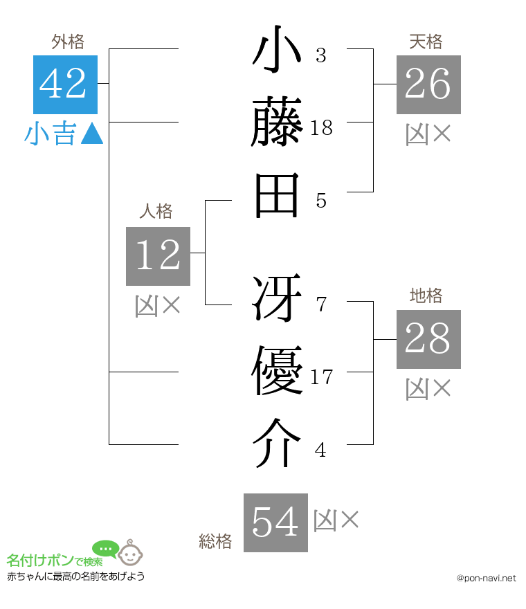 小藤田 冴優介さんの姓名判断結果