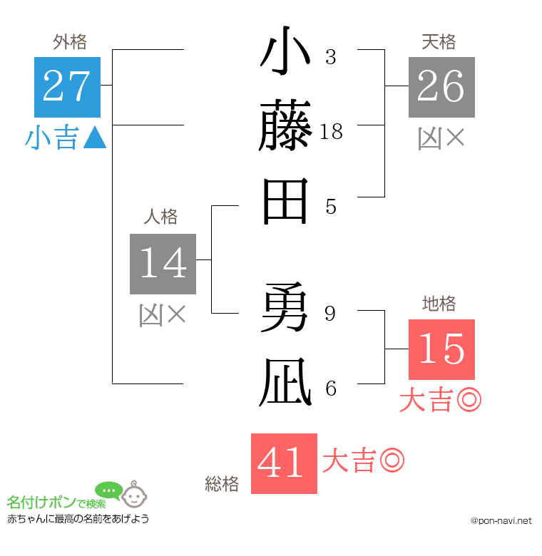 小藤田 勇凪さんの姓名判断結果