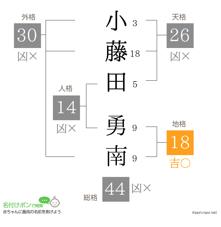 小藤田 勇南さんの姓名判断結果
