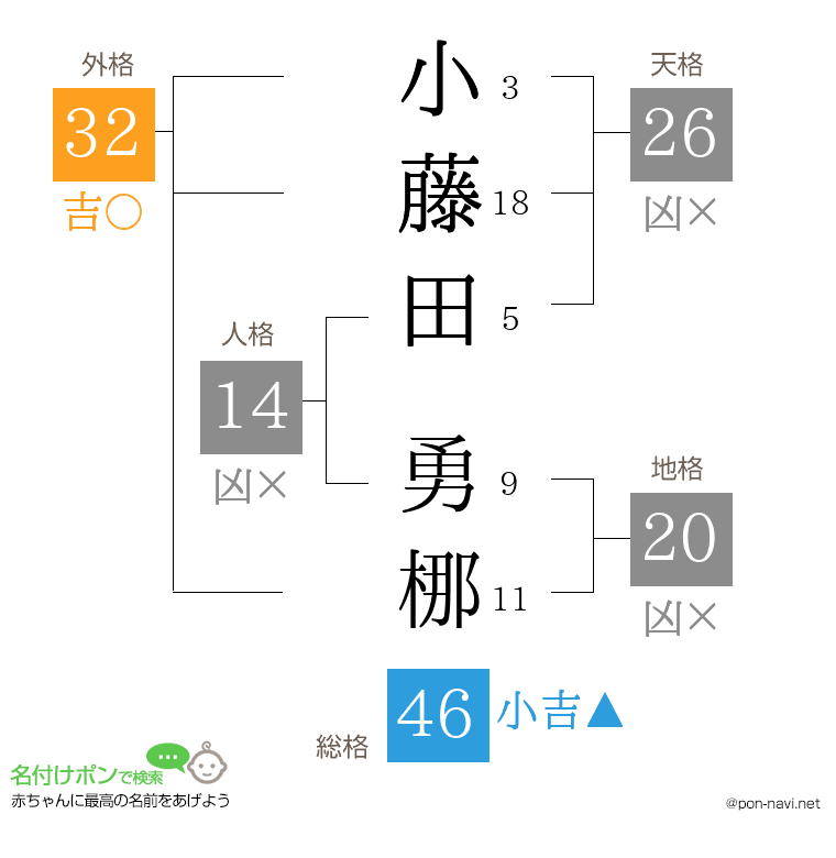 小藤田 勇梛さんの姓名判断結果