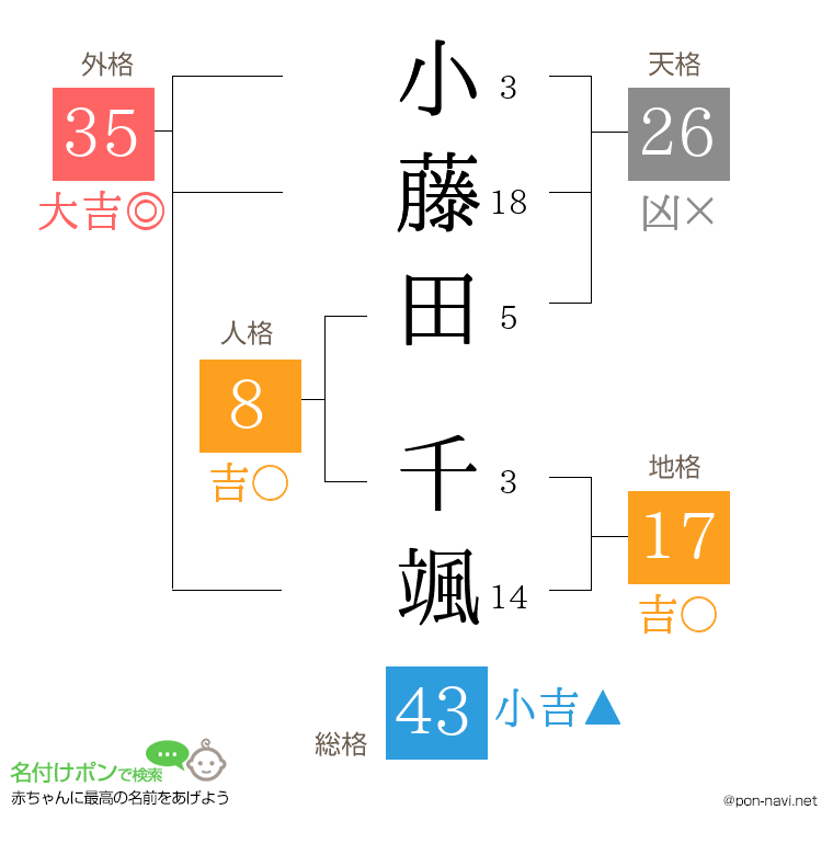 小藤田 千颯さんの姓名判断結果