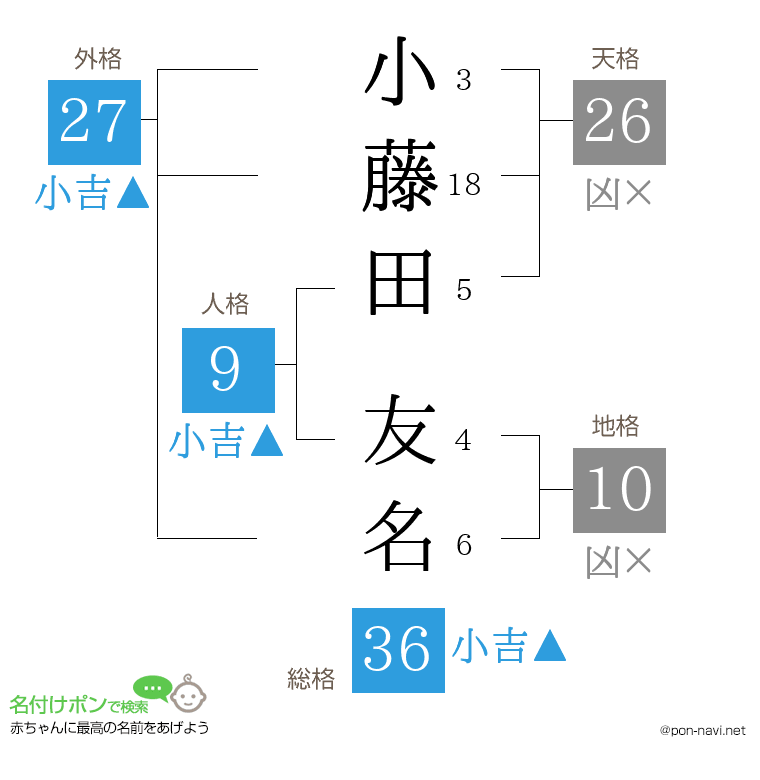 小藤田 友名さんの姓名判断結果