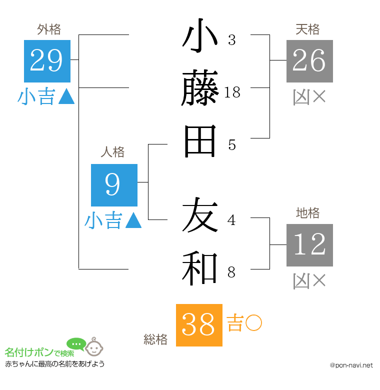 小藤田 友和さんの姓名判断結果