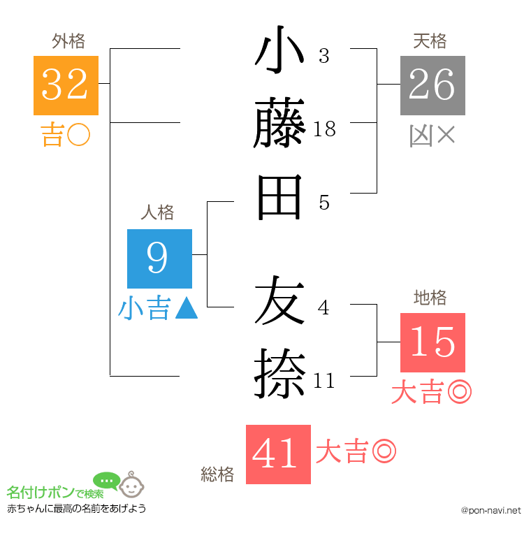 小藤田 友捺さんの姓名判断結果