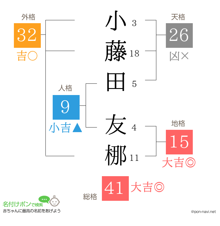 小藤田 友梛さんの姓名判断結果