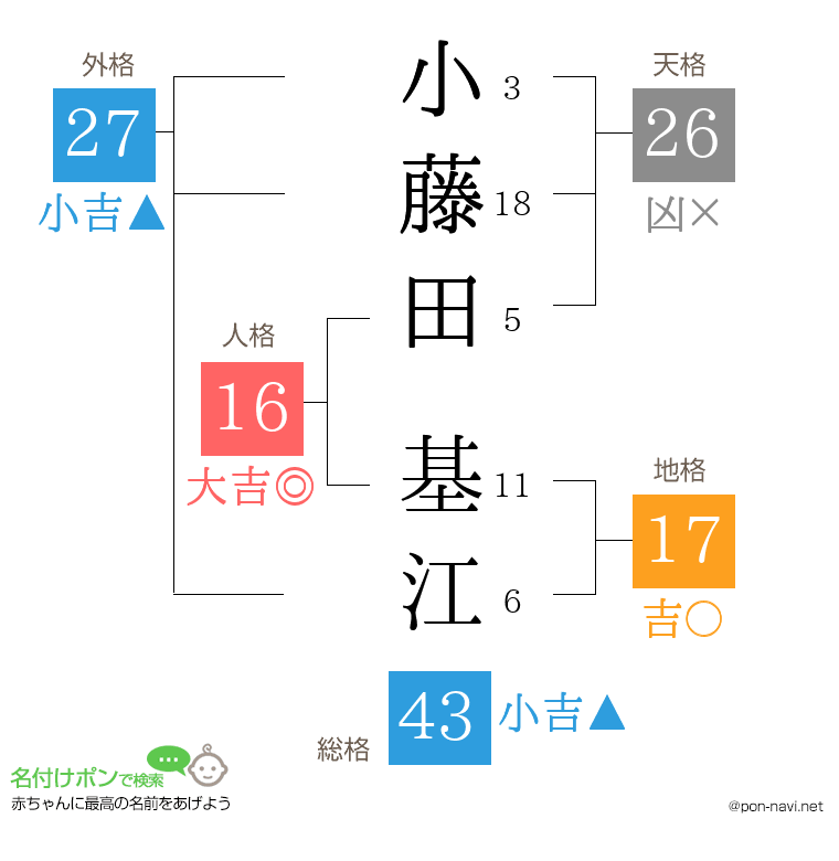 小藤田 基江さんの姓名判断結果