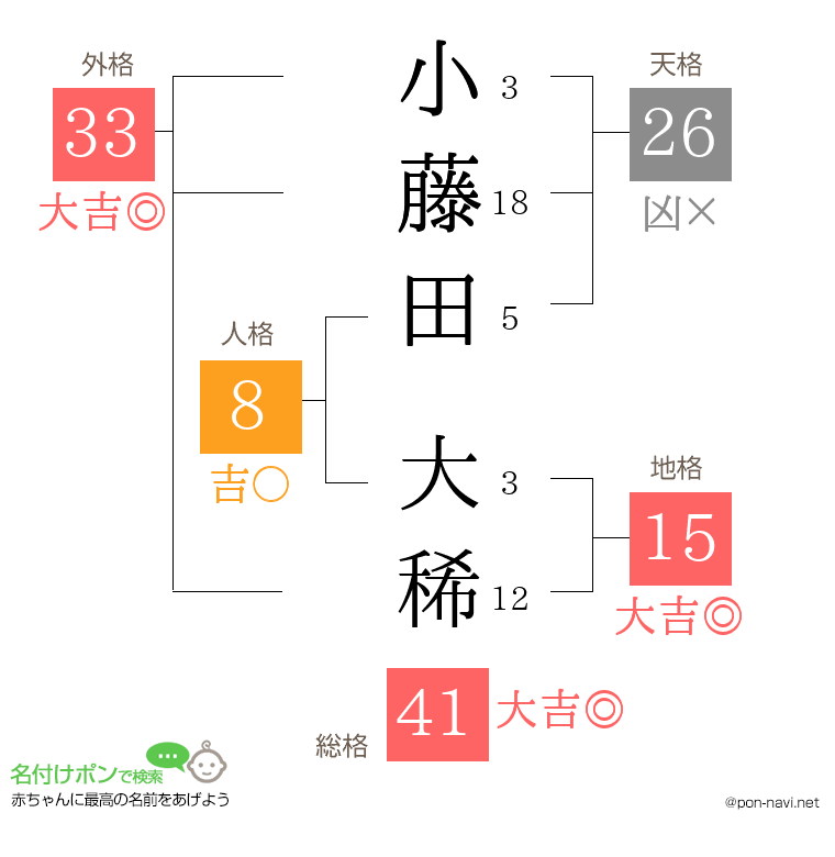 小藤田 大稀さんの姓名判断結果