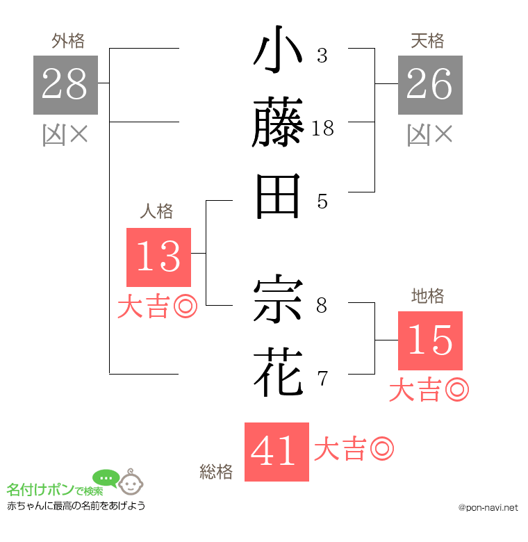 小藤田 宗花さんの姓名判断結果