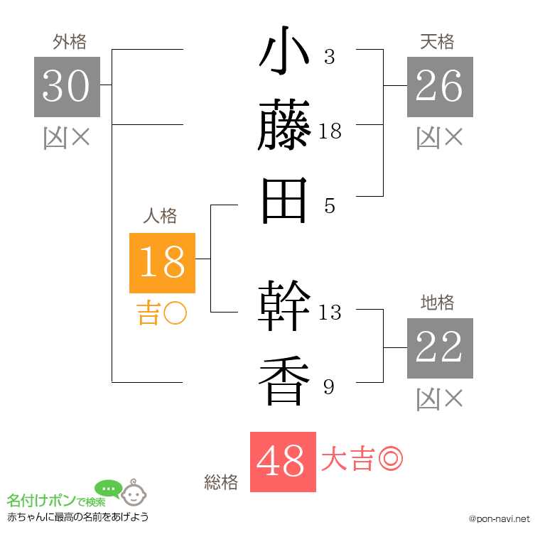 小藤田 幹香さんの姓名判断結果