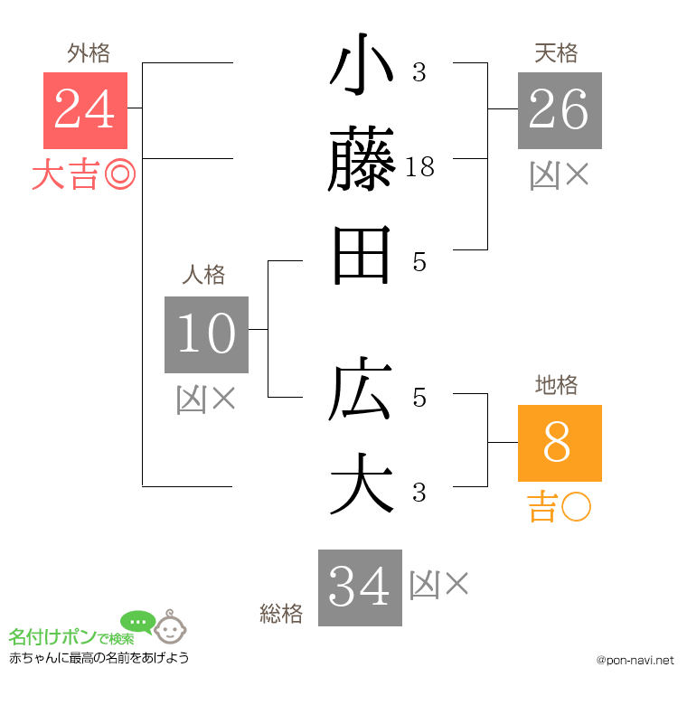 小藤田 広大さんの姓名判断結果