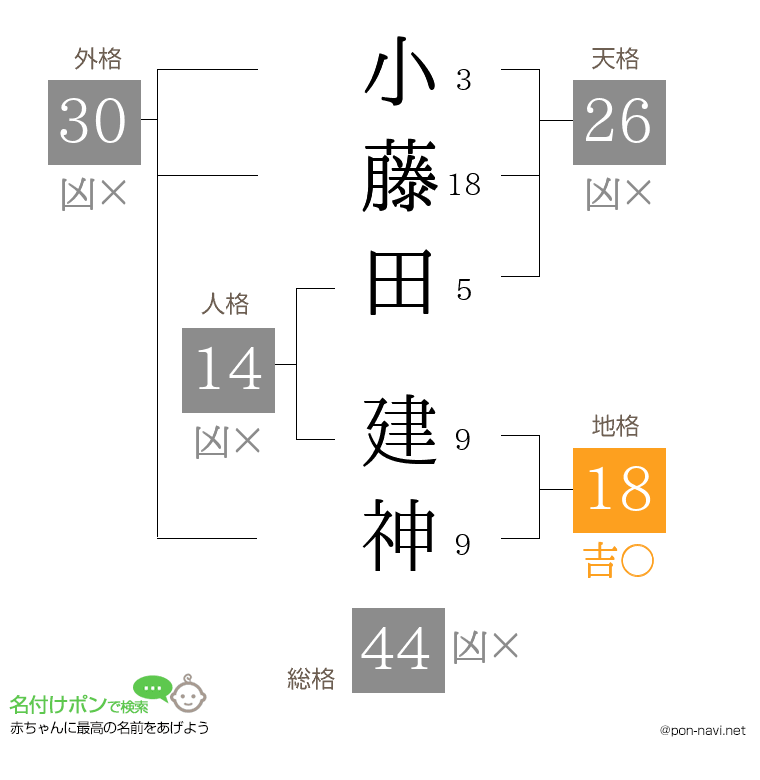 小藤田 建神さんの姓名判断結果