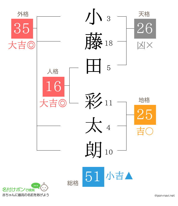 小藤田 彩太朗さんの姓名判断結果