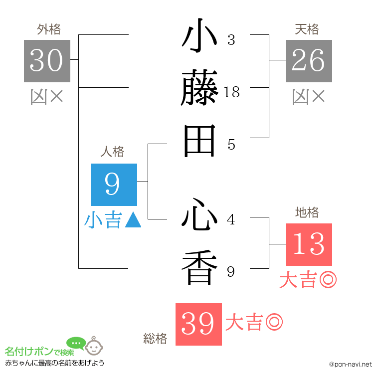 小藤田 心香さんの姓名判断結果