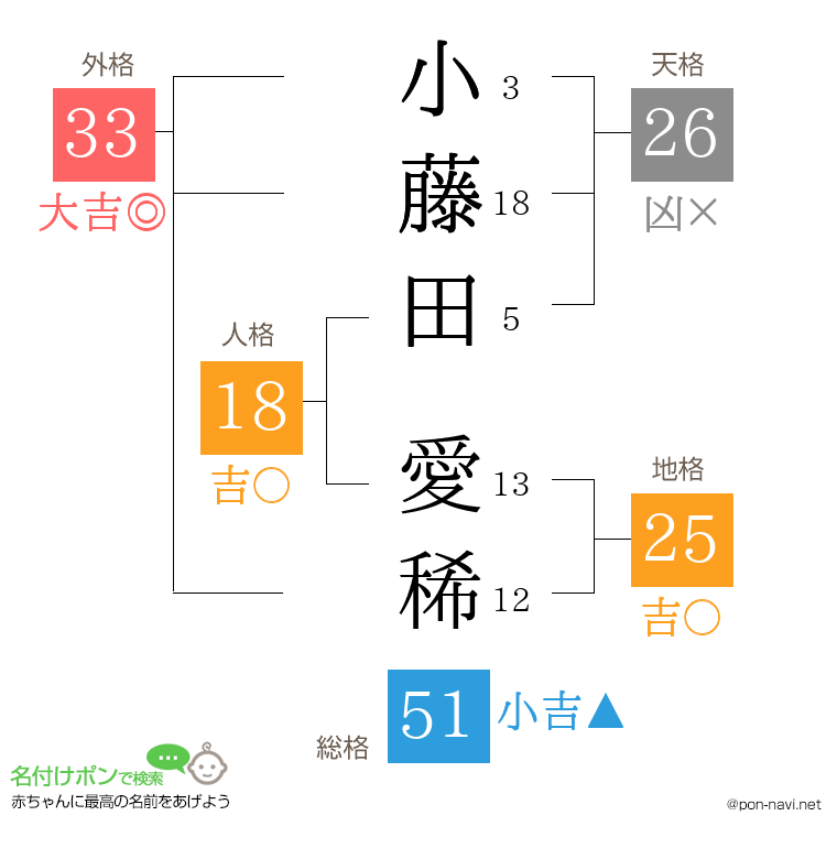 小藤田 愛稀さんの姓名判断結果