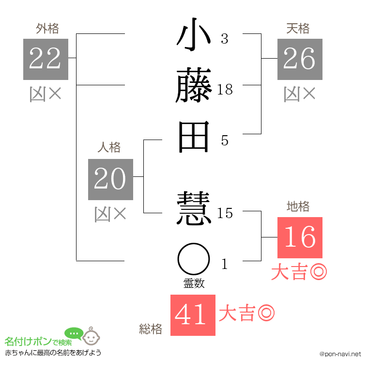 小藤田 慧さんの姓名判断結果