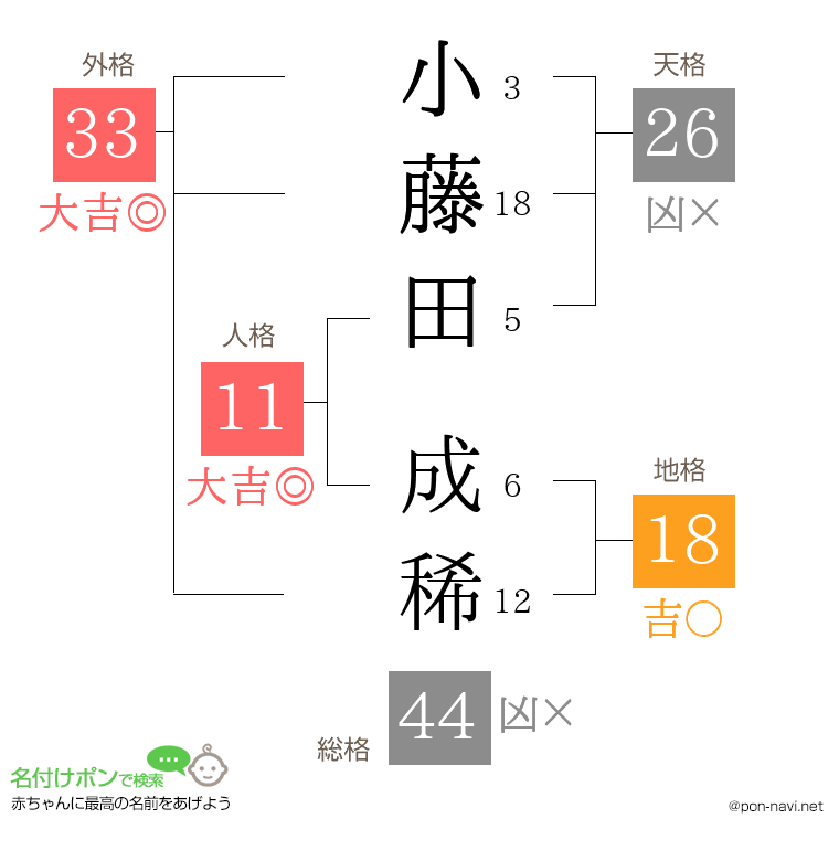 小藤田 成稀さんの姓名判断結果
