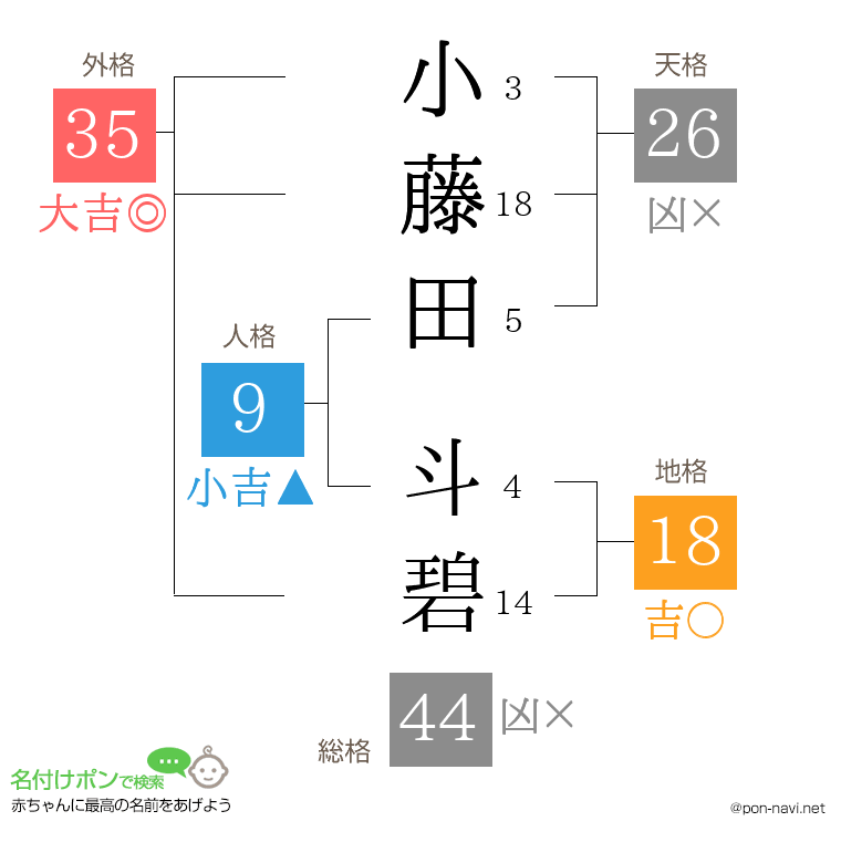 小藤田 斗碧さんの姓名判断結果