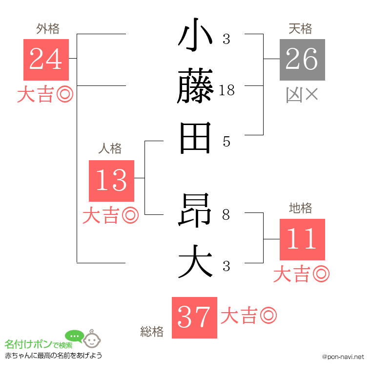 小藤田 昂大さんの姓名判断結果