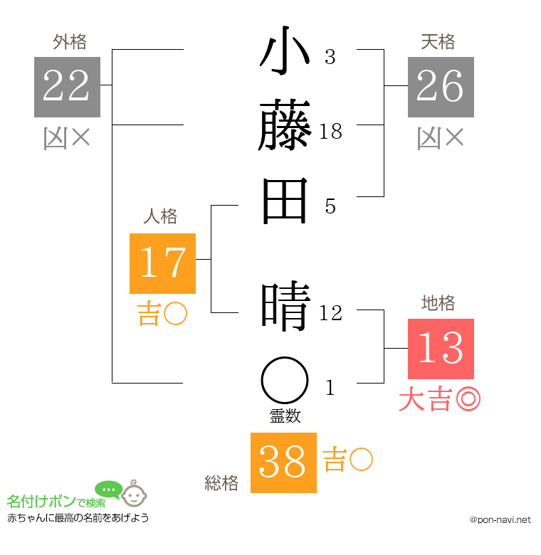 小藤田 晴さんの姓名判断結果