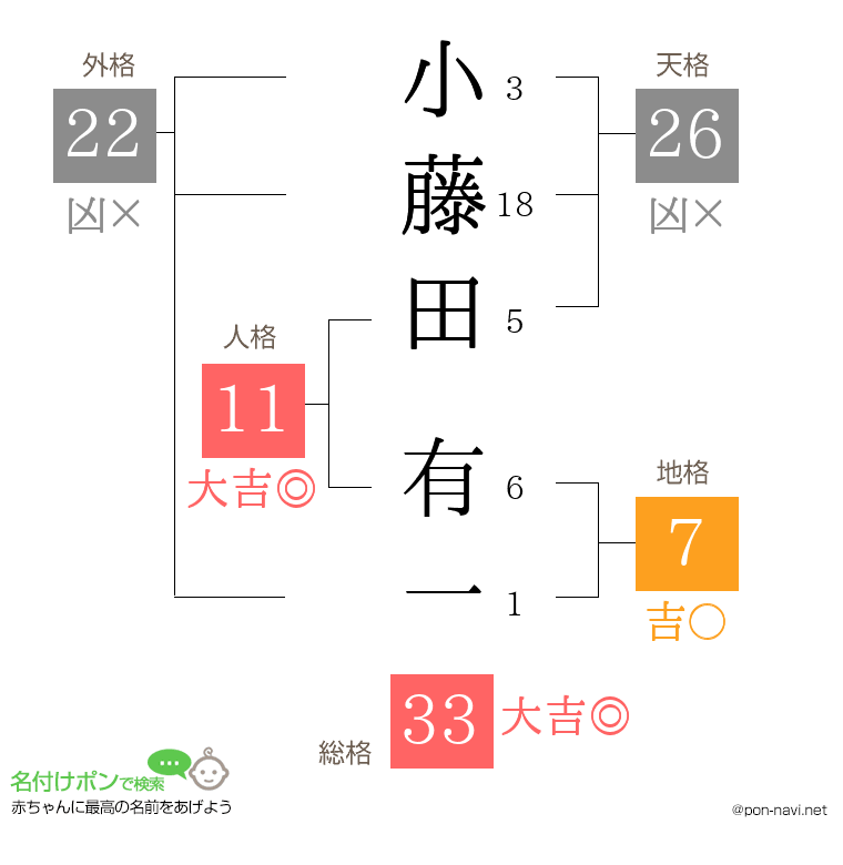 小藤田 有一さんの姓名判断結果