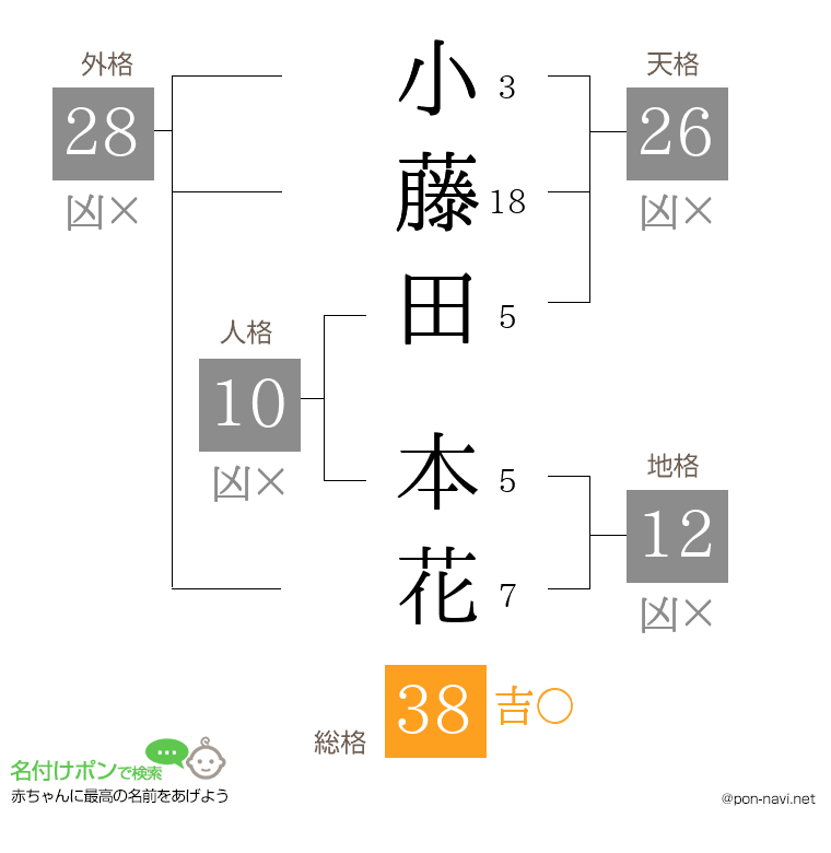 小藤田 本花さんの姓名判断結果