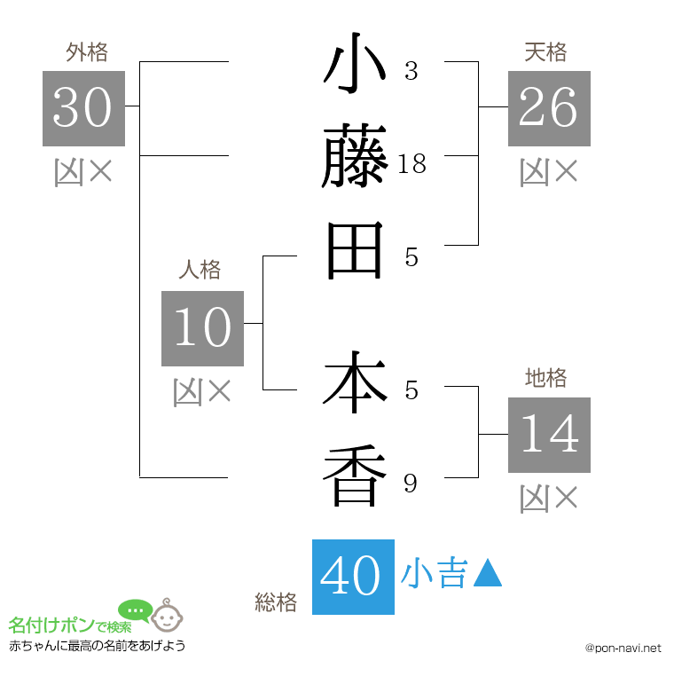 小藤田 本香さんの姓名判断結果