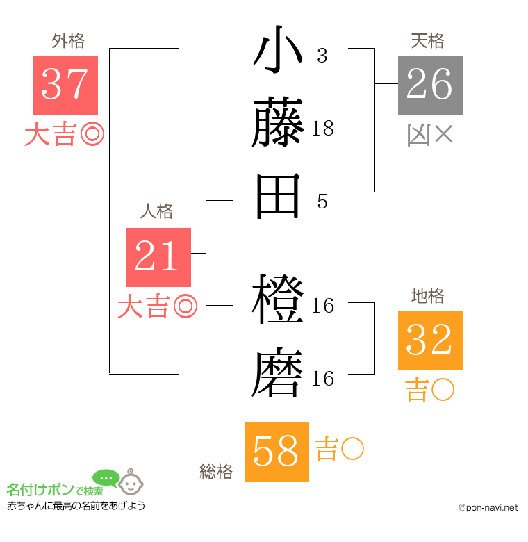 小藤田 橙磨さんの姓名判断結果