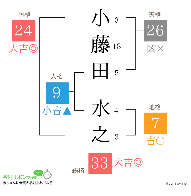 小藤田 水之さんの姓名判断結果
