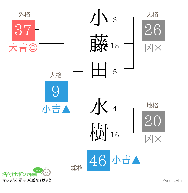 小藤田 水樹さんの姓名判断結果