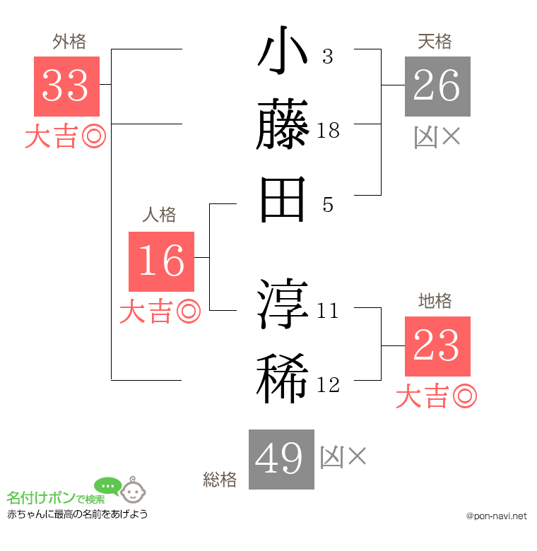 小藤田 淳稀さんの姓名判断結果