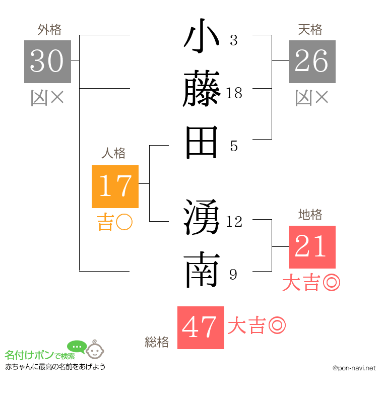 小藤田 湧南さんの姓名判断結果