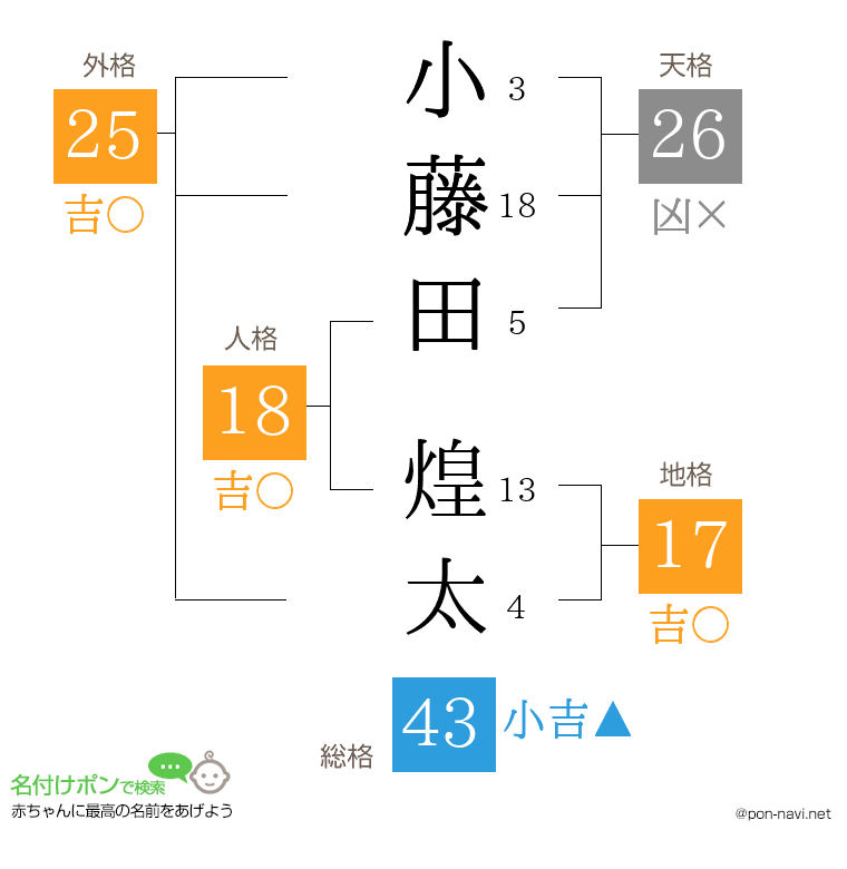 小藤田 煌太さんの姓名判断結果