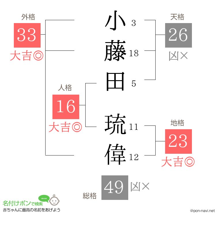 小藤田 琉偉さんの姓名判断結果